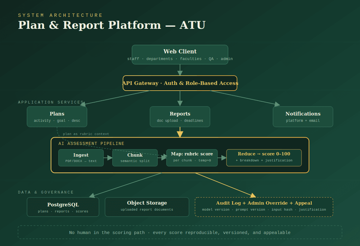 Architecture: web client and API gateway with role-based access; Plans, Reports, and Notifications services; an AI assessment pipeline that ingests the document, chunks it, scores each chunk against a rubric, and reduces to a final score with breakdown and justification; PostgreSQL, object storage, and an audit log with admin override and appeal.